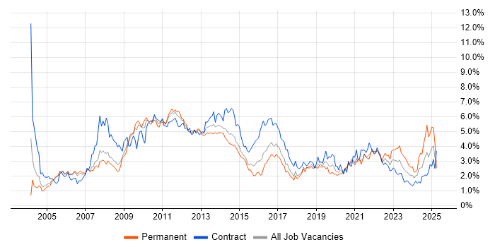 Job vacancy trend for SharePoint in Reading Job vacancy trend for SharePoint in Reading