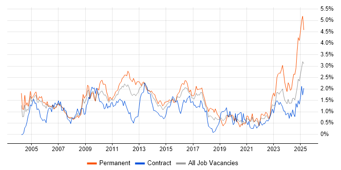 Job vacancy trend for Shell Script in Reading Job vacancy trend for Shell Script in Reading