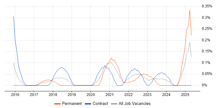 Job vacancy trend for Shopify in Reading