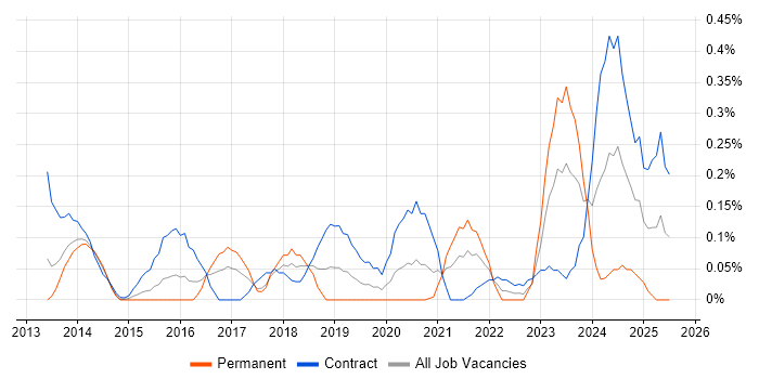 Job vacancy trend for SIAM in Reading