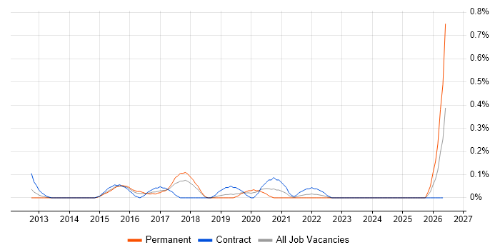 SIEM Analyst job vacancy trend in Reading