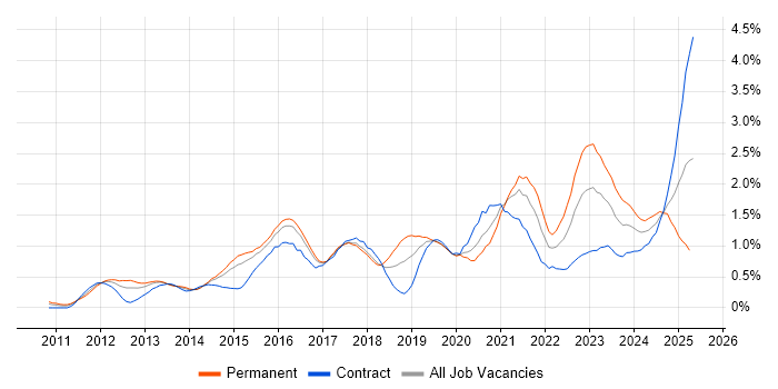 Job vacancy trend for SIEM in Reading