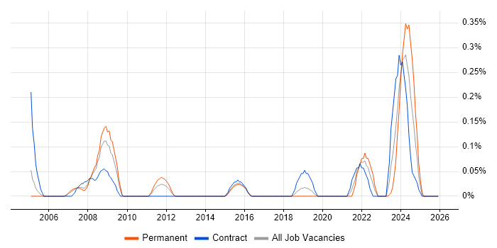 Siemens NX job vacancy trend in Reading