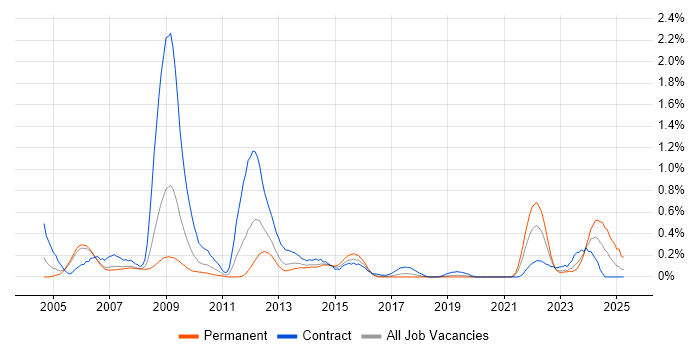Job vacancy trend for Siemens in Reading