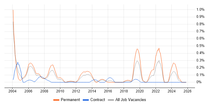 Signal Processing job vacancy trend in Reading