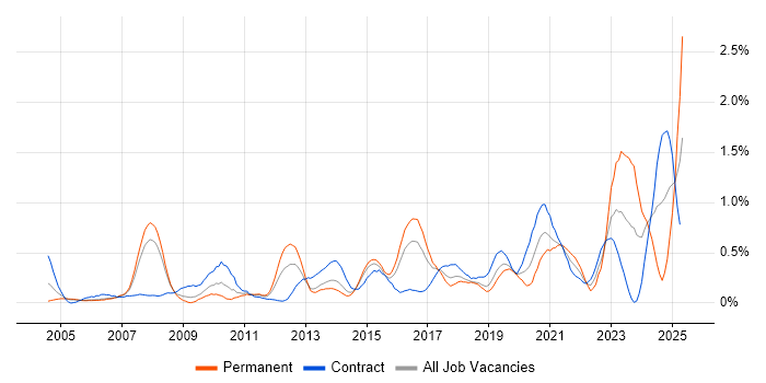 Job vacancy trend for Single Sign-On in Reading Job vacancy trend for Single Sign-On in Reading