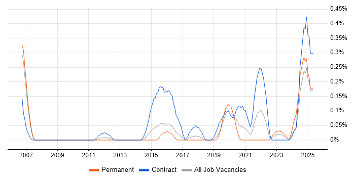 Job vacancy trend for Site Acquisition Manager in Reading Job vacancy trend for Site Acquisition Manager in Reading