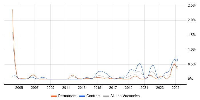 Job vacancy trend for Site Manager in Reading