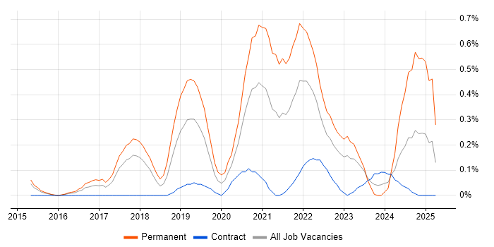 Job vacancy trend for Site Reliability Engineer in Reading Job vacancy trend for Site Reliability Engineer in Reading