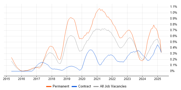 Job vacancy trend for Site Reliability Engineering in Reading