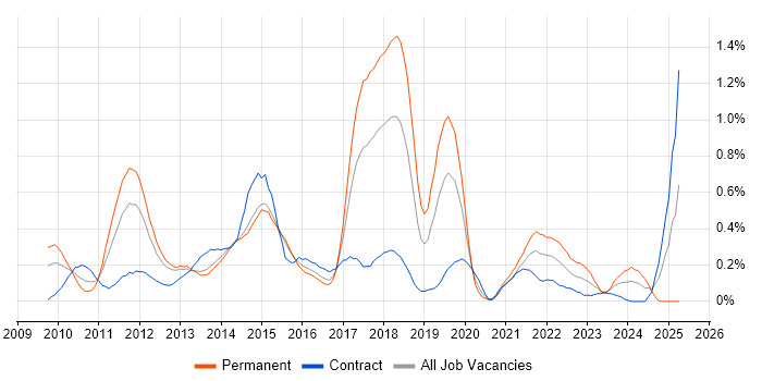 Job vacancy trend for Sitecore CMS in Reading Job vacancy trend for Sitecore CMS in Reading