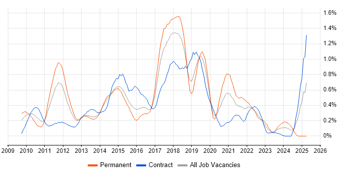 Job vacancy trend for Sitecore in Reading Job vacancy trend for Sitecore in Reading