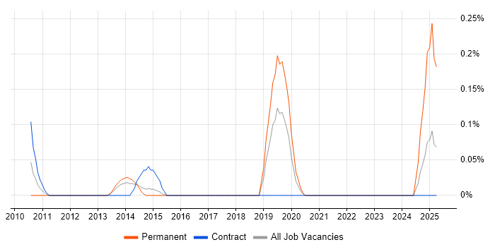 Job vacancy trend for Sitefinity in Reading