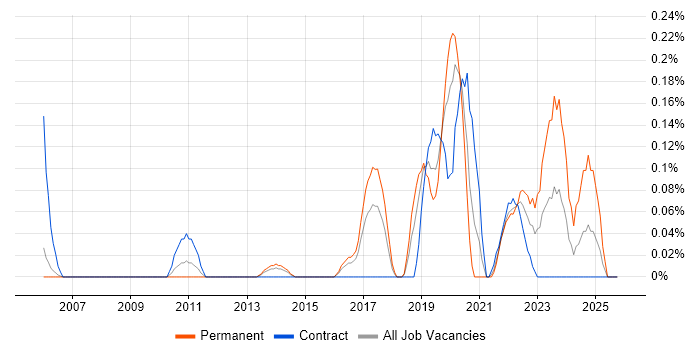 Situational Awareness job vacancy trend in Reading