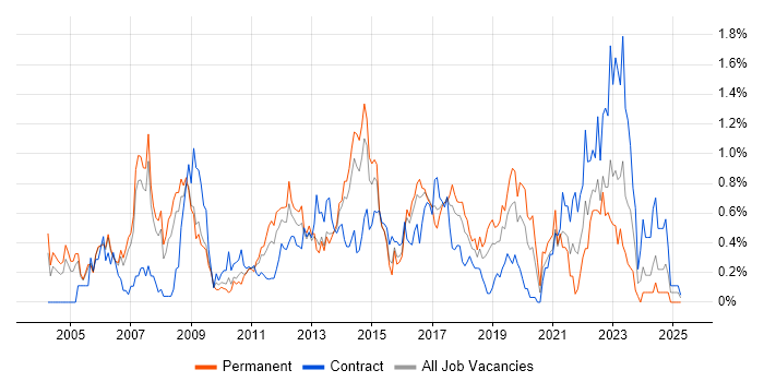 Job vacancy trend for Six Sigma in Reading
