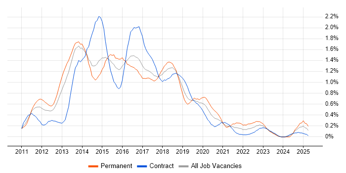 Job vacancy trend for Skype for Business in Reading