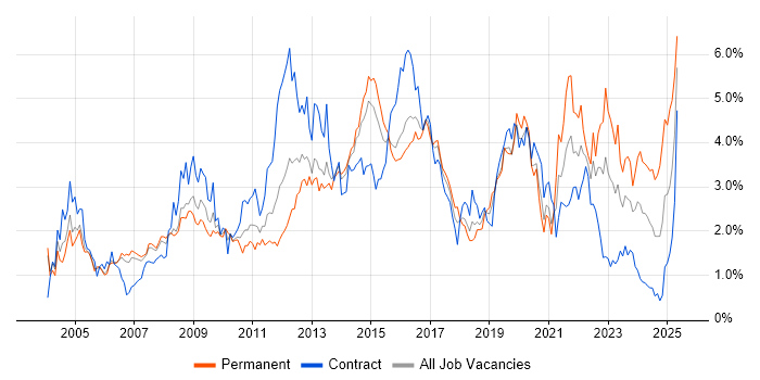 Job vacancy trend for SLA in Reading Job vacancy trend for SLA in Reading