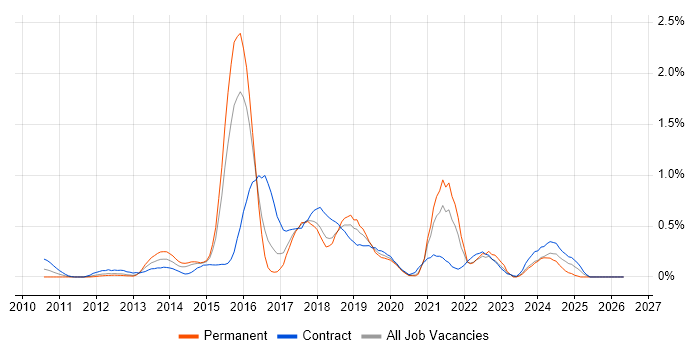 Smart Meter job vacancy trend in Reading
