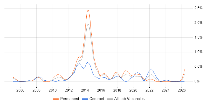 Smartphone job vacancy trend in Reading