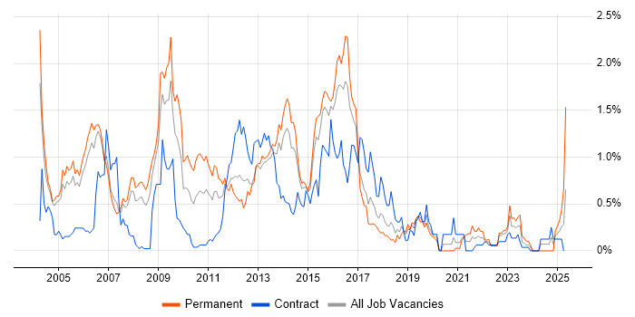 Job vacancy trend for SMTP in Reading