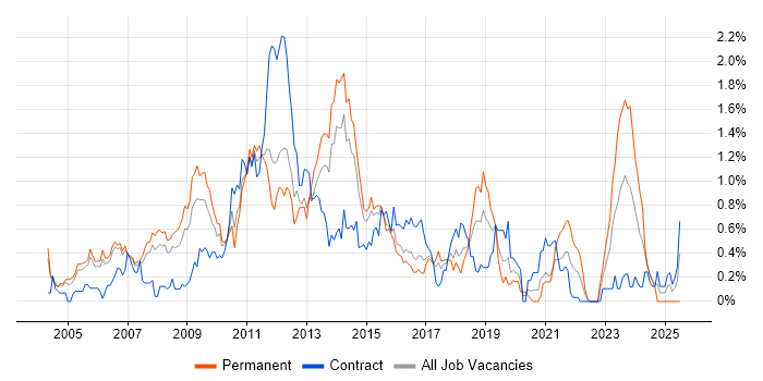 Job vacancy trend for SNMP in Reading Job vacancy trend for SNMP in Reading