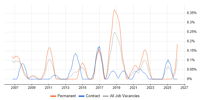 Snowflake Schema job vacancy trend in Reading