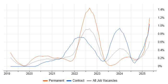 Job vacancy trend for Snowflake in Reading Job vacancy trend for Snowflake in Reading