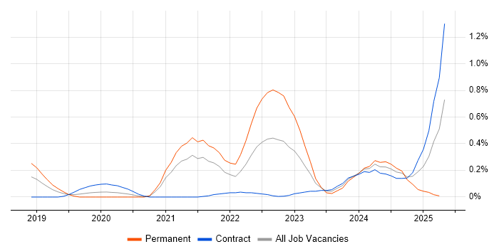 Job vacancy trend for SOAR in Reading