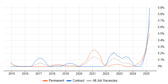 Job vacancy trend for SOC 2 in Reading Job vacancy trend for SOC 2 in Reading