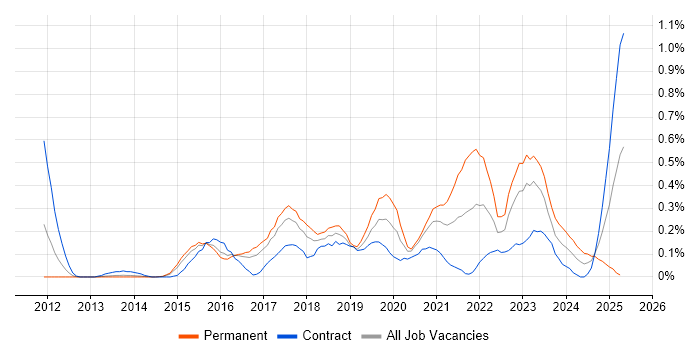Job vacancy trend for SOC Analyst in Reading Job vacancy trend for SOC Analyst in Reading