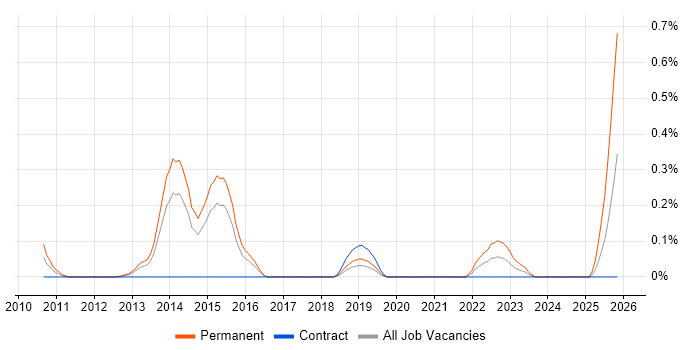 Social Housing job vacancy trend in Reading
