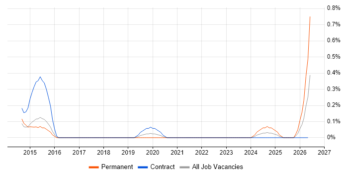 Social Media Management job vacancy trend in Reading
