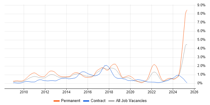 Job vacancy trend for Social Media in Reading Job vacancy trend for Social Media in Reading