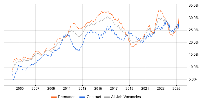 Job vacancy trend for Social Skills in Reading Job vacancy trend for Social Skills in Reading