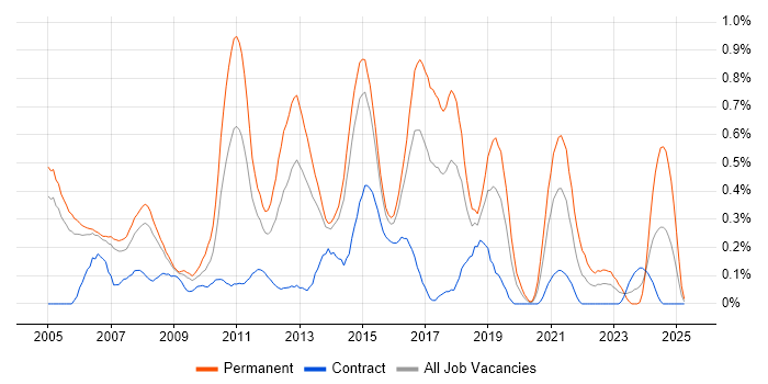 Job vacancy trend for Software Analyst in Reading