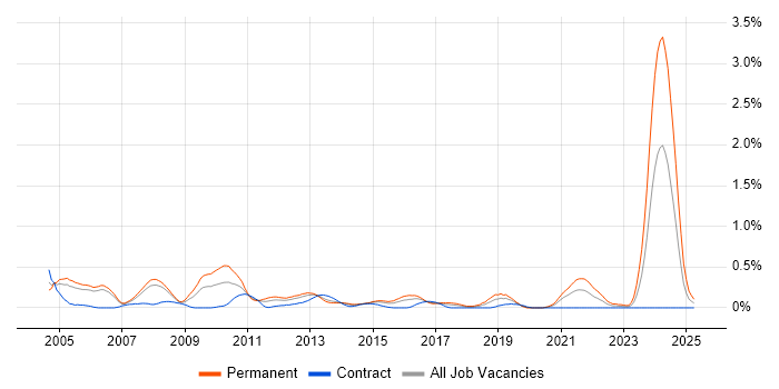 Job vacancy trend for Software Architect in Reading