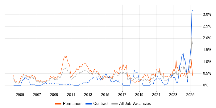 Job vacancy trend for Software Architecture in Reading Job vacancy trend for Software Architecture in Reading