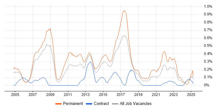 Job vacancy trend for Software Consultant in Reading Job vacancy trend for Software Consultant in Reading