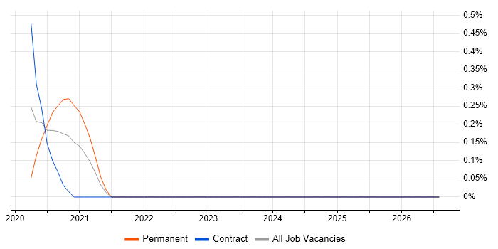 Software-Defined Radio job vacancy trend in Reading