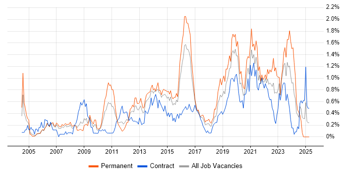 Job vacancy trend for Software Delivery in Reading Job vacancy trend for Software Delivery in Reading