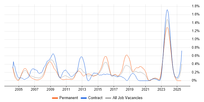 Job vacancy trend for Software Deployment in Reading Job vacancy trend for Software Deployment in Reading