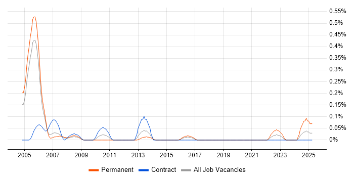 Job vacancy trend for Software Design Engineer in Reading
