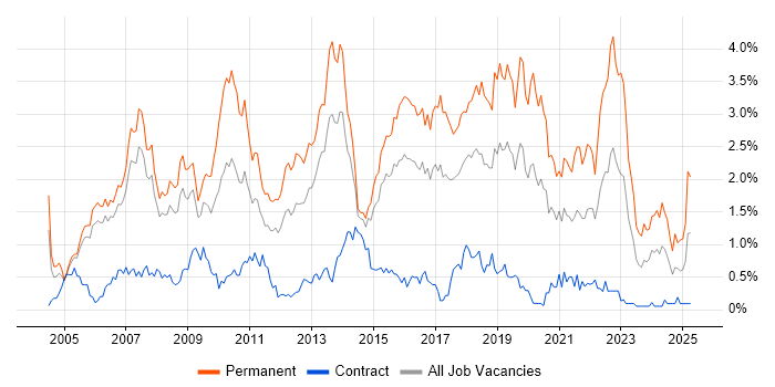 Job vacancy trend for Software Developer in Reading