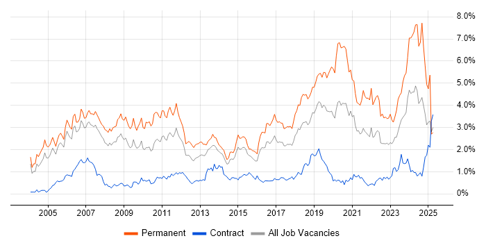 Job vacancy trend for Software Engineer in Reading