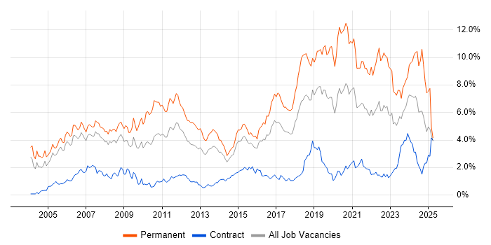 Job vacancy trend for Software Engineering in Reading Job vacancy trend for Software Engineering in Reading