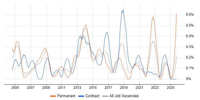 Software Licensing job vacancy trend in Reading