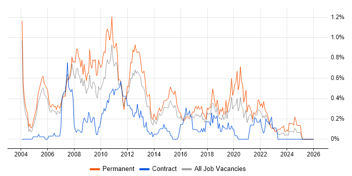 Software Manager job vacancy trend in Reading