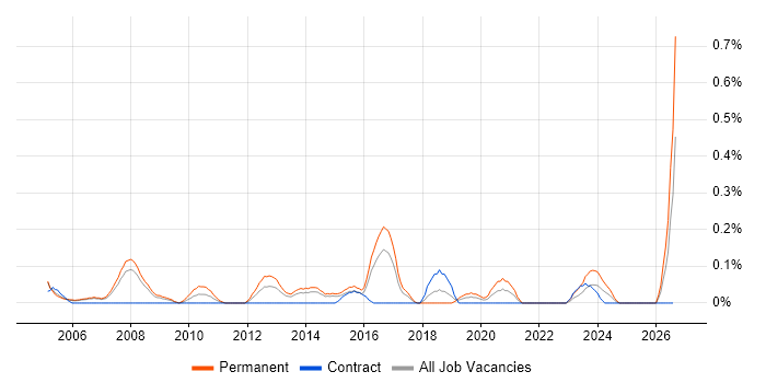 Software Sales Manager job vacancy trend in Reading