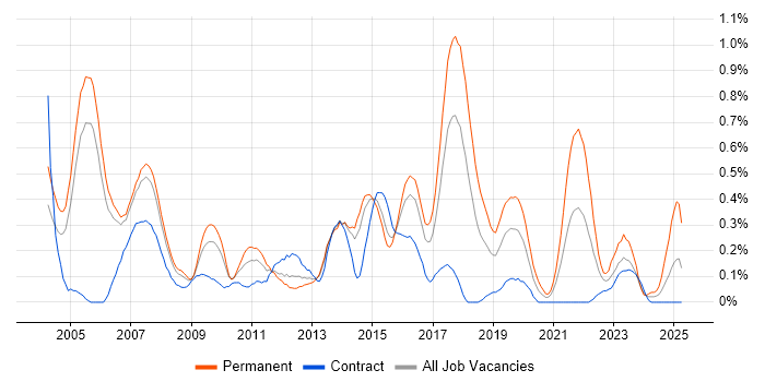 Job vacancy trend for Software Tester in Reading