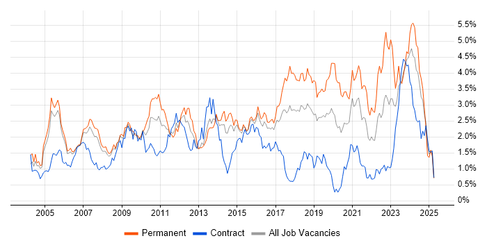 Job vacancy trend for Software Testing in Reading Job vacancy trend for Software Testing in Reading